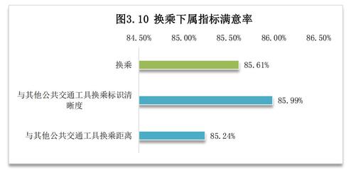 亳州市中心城區(qū)2021年度公共交通乘客滿意度調(diào)查報(bào)告