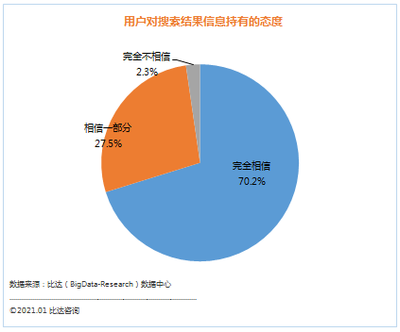 勇擔社會責任，中國搜索內容質量廣獲用戶好評